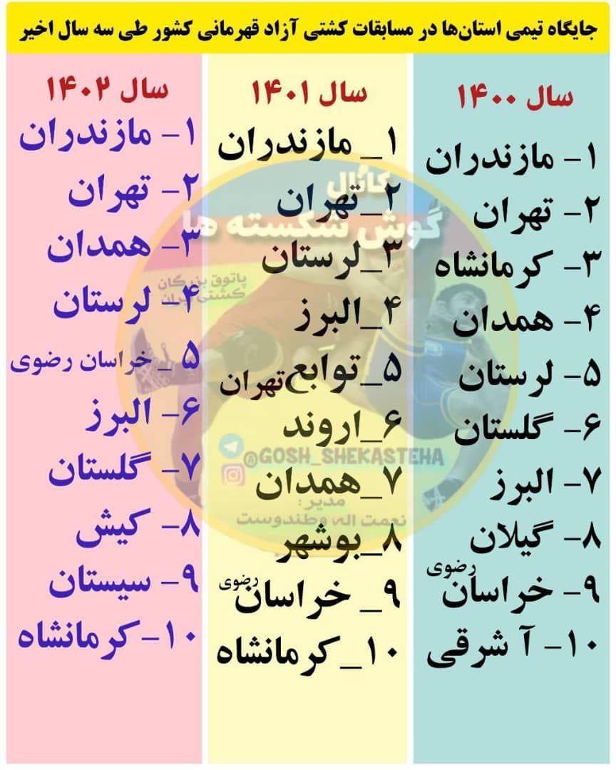 نتایج ضعیف کشتی‌گیران کرمانشاه در مسابقات قهرمانی کشور